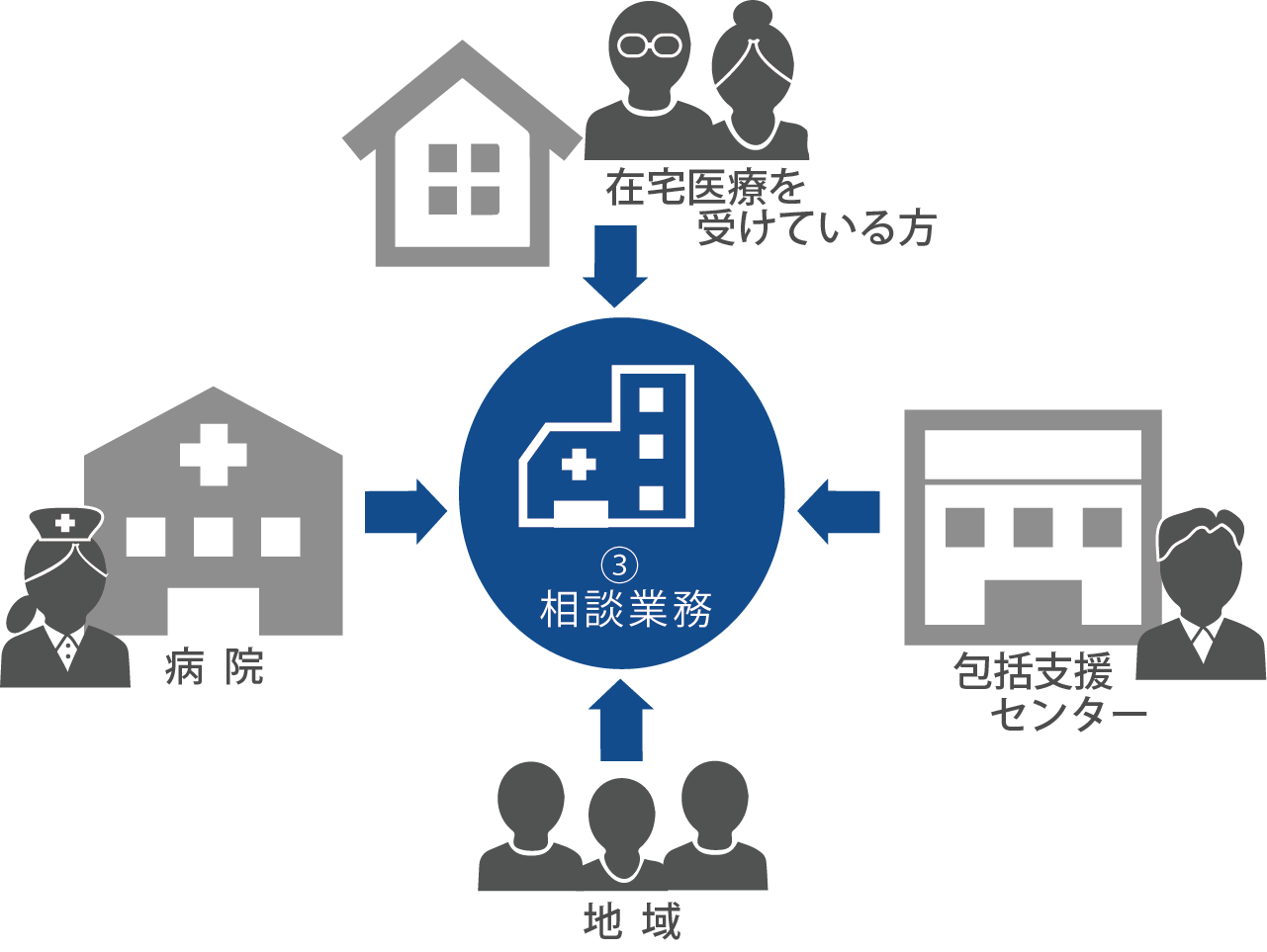 ③相談業務